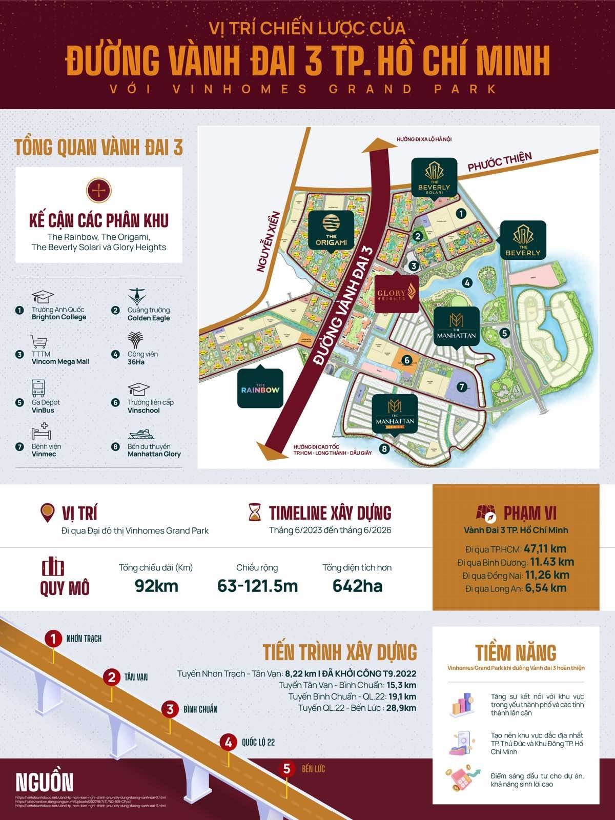 Infographic vị trí chiến lược đường Vành Đai 3 và dự án Vinhomes Grand Park.jpg